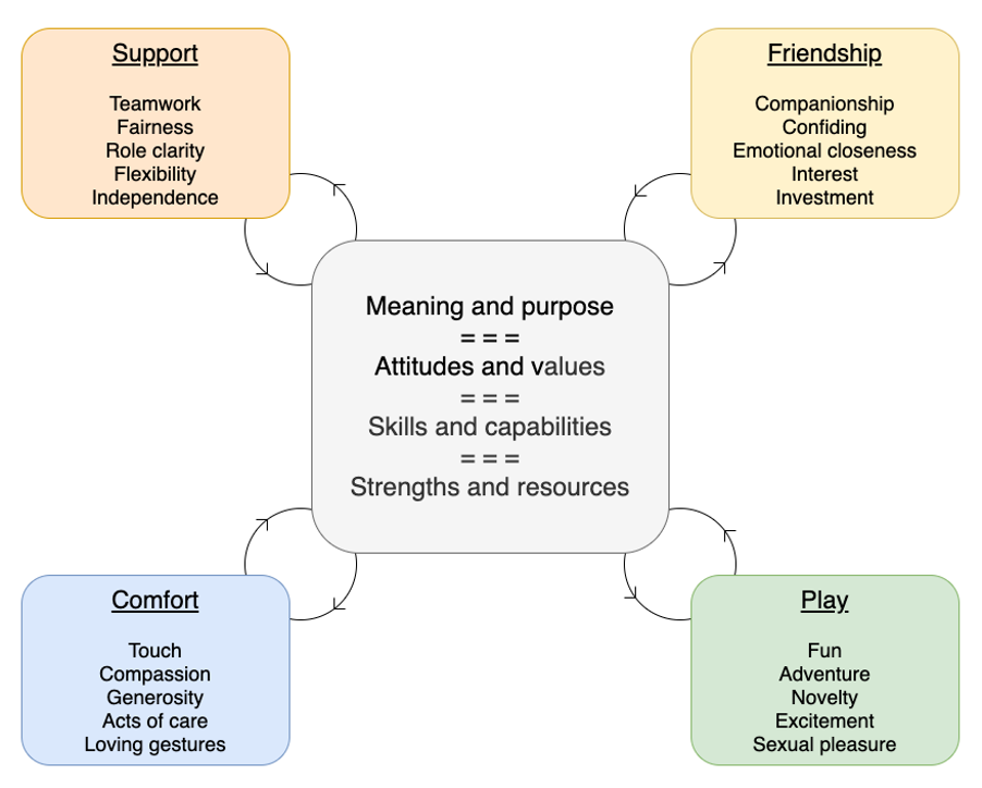The satisfying relationship model